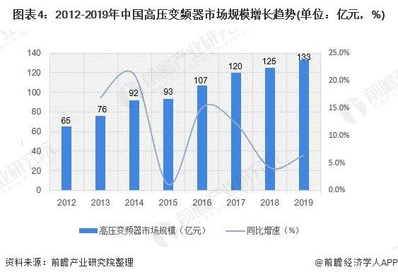 2020年中國變頻器行業(yè)市場(chǎng)現(xiàn)狀和發(fā)展前景分析